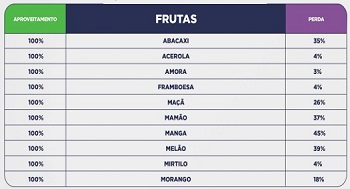 TENHA ECONOMIA EM POLPAS E FRUTAS CONGELADAS